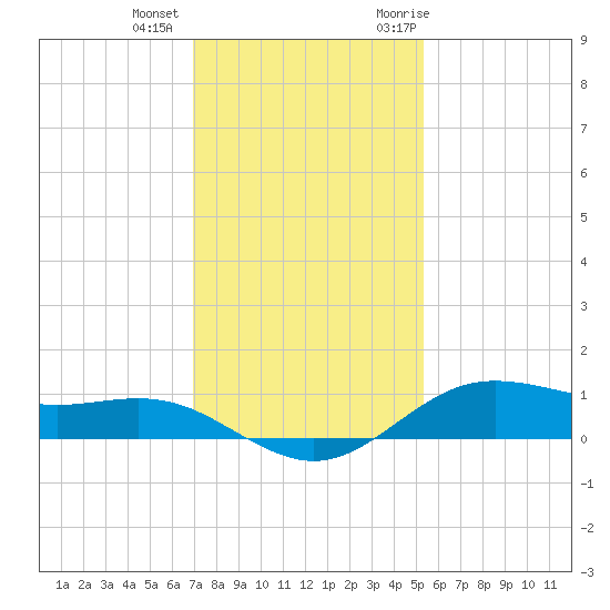 San Jacinto tide chart for Tuesday, December 2, 2025