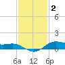 San Jacinto tide chart for Tuesday, December 2, 2025