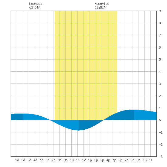 San Jacinto tide chart for Tuesday, December 30, 2025