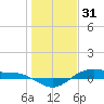 San Jacinto tide chart for Wednesday, December 31, 2025