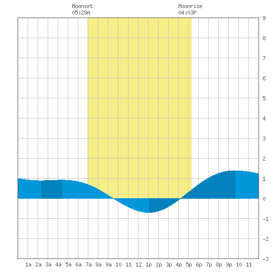 San Jacinto tide chart for Wednesday, December 3, 2025