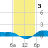 San Jacinto tide chart for Wednesday, December 3, 2025