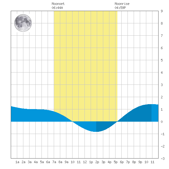 San Jacinto tide chart for Thursday, December 4, 2025