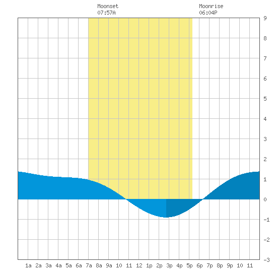 San Jacinto tide chart for Friday, December 5, 2025
