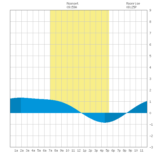 San Jacinto tide chart for Sunday, December 7, 2025