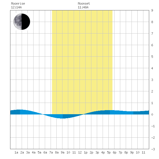 San Jacinto tide chart for Saturday, January 10, 2026