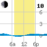 San Jacinto tide chart for Saturday, January 10, 2026