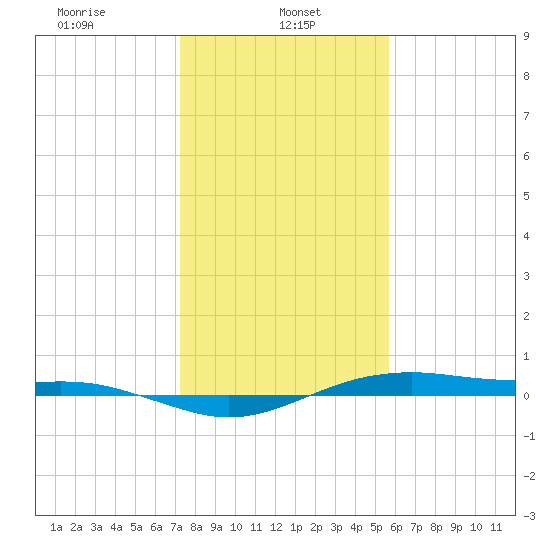 San Jacinto tide chart for Sunday, January 11, 2026