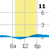 San Jacinto tide chart for Sunday, January 11, 2026