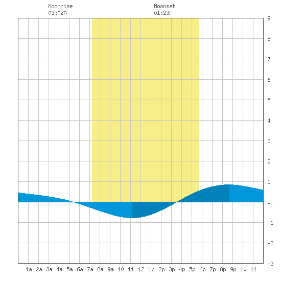 San Jacinto tide chart for Tuesday, January 13, 2026