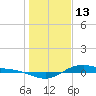 San Jacinto tide chart for Tuesday, January 13, 2026
