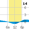 San Jacinto tide chart for Wednesday, January 14, 2026