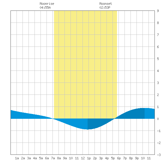San Jacinto tide chart for Thursday, January 15, 2026