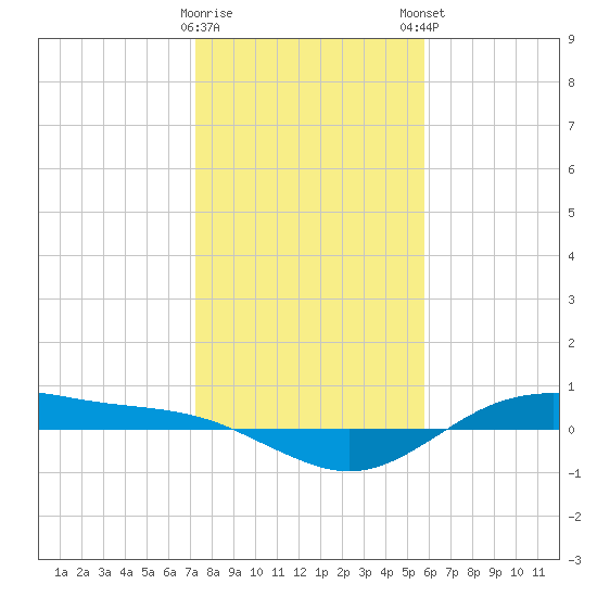 San Jacinto tide chart for Saturday, January 17, 2026
