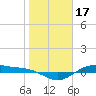San Jacinto tide chart for Saturday, January 17, 2026