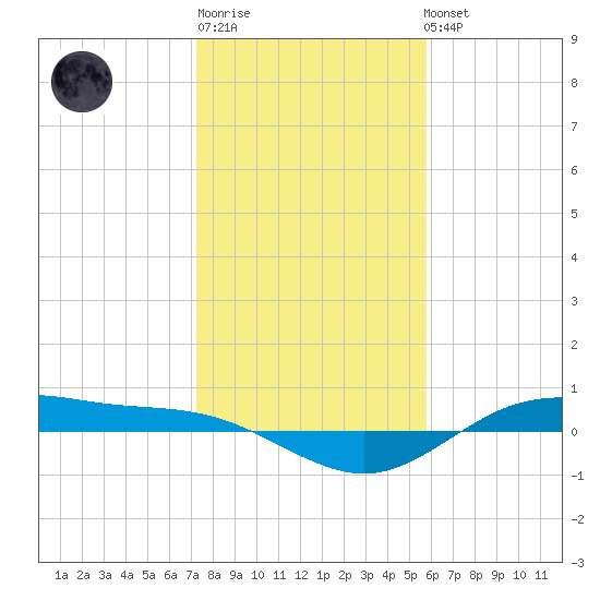 San Jacinto tide chart for Sunday, January 18, 2026