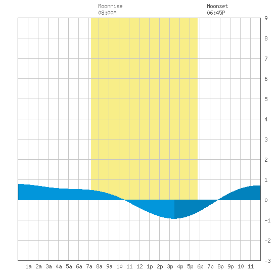San Jacinto tide chart for Monday, January 19, 2026