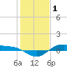 San Jacinto tide chart for Thursday, January 1, 2026