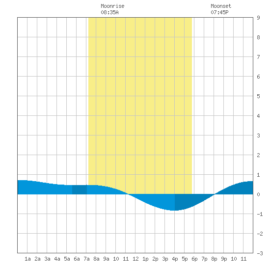 San Jacinto tide chart for Tuesday, January 20, 2026