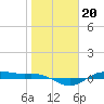 San Jacinto tide chart for Tuesday, January 20, 2026