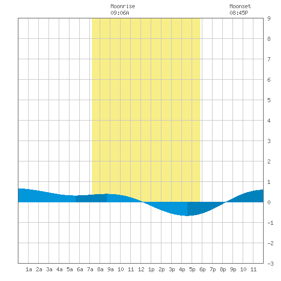 San Jacinto tide chart for Wednesday, January 21, 2026