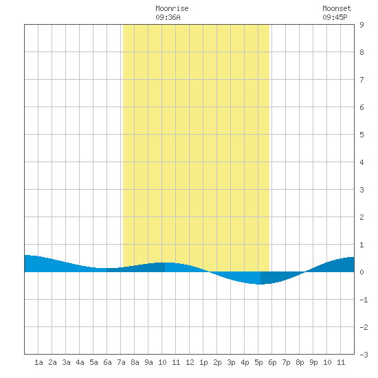 San Jacinto tide chart for Thursday, January 22, 2026