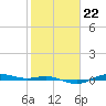 San Jacinto tide chart for Thursday, January 22, 2026
