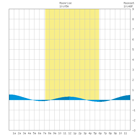 San Jacinto tide chart for Friday, January 23, 2026