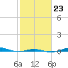 San Jacinto tide chart for Friday, January 23, 2026
