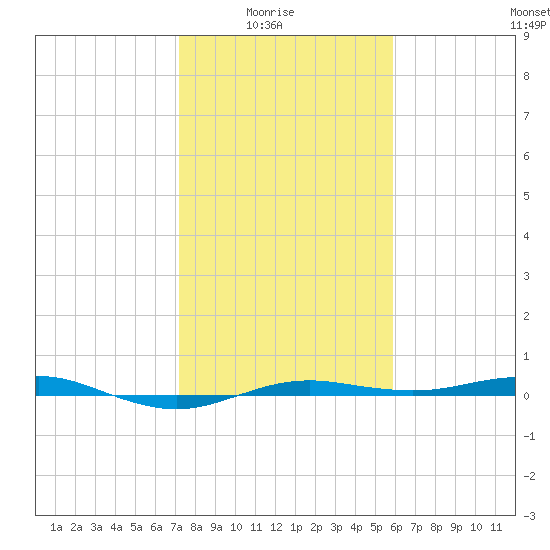 San Jacinto tide chart for Saturday, January 24, 2026