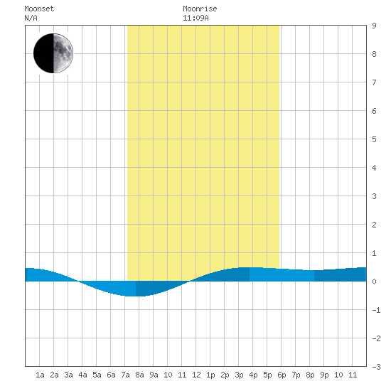 San Jacinto tide chart for Sunday, January 25, 2026