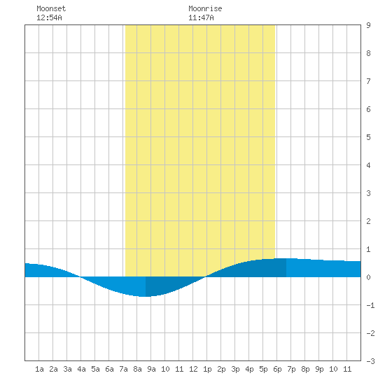 San Jacinto tide chart for Monday, January 26, 2026