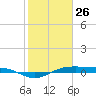 San Jacinto tide chart for Monday, January 26, 2026