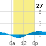 San Jacinto tide chart for Tuesday, January 27, 2026