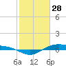 San Jacinto tide chart for Wednesday, January 28, 2026