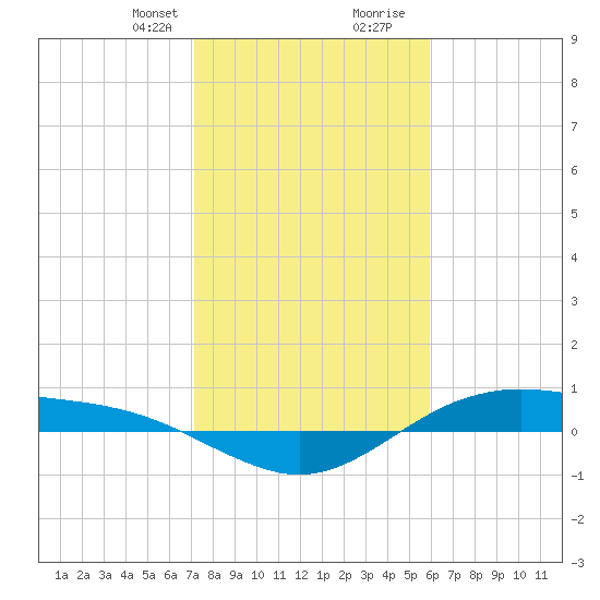 San Jacinto tide chart for Thursday, January 29, 2026