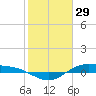 San Jacinto tide chart for Thursday, January 29, 2026