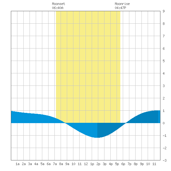 San Jacinto tide chart for Friday, January 2, 2026