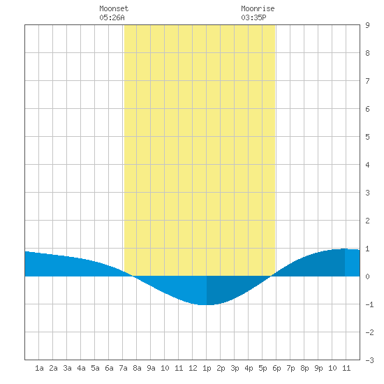 San Jacinto tide chart for Friday, January 30, 2026
