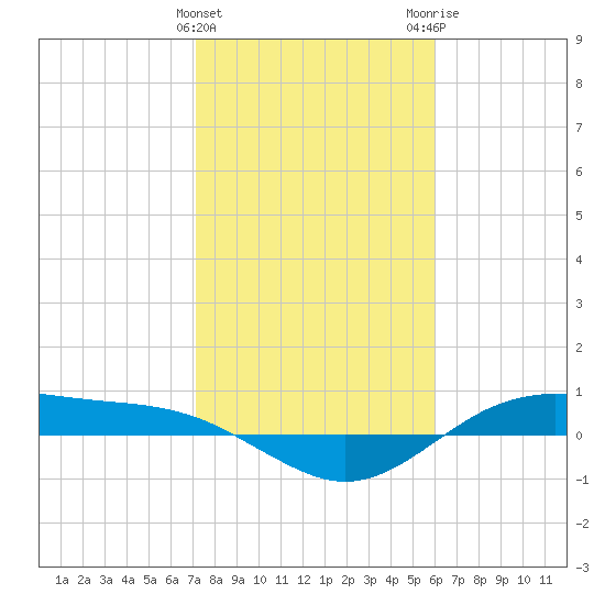 San Jacinto tide chart for Saturday, January 31, 2026