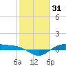 San Jacinto tide chart for Saturday, January 31, 2026