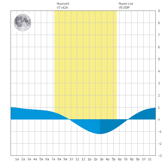San Jacinto tide chart for Saturday, January 3, 2026