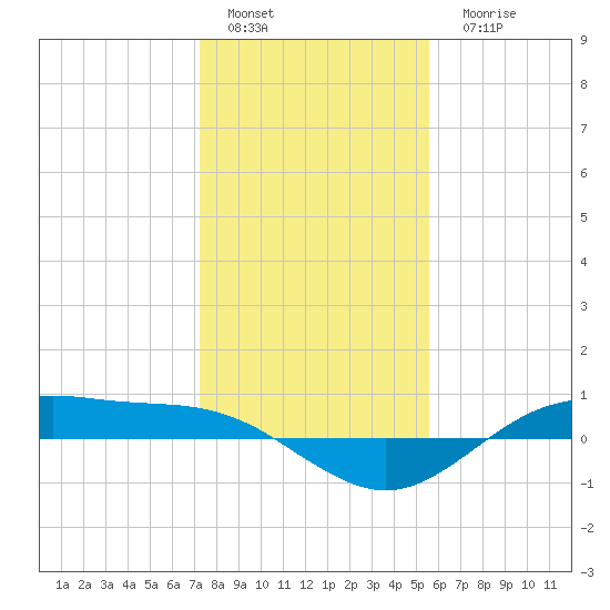 San Jacinto tide chart for Sunday, January 4, 2026