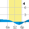San Jacinto tide chart for Sunday, January 4, 2026