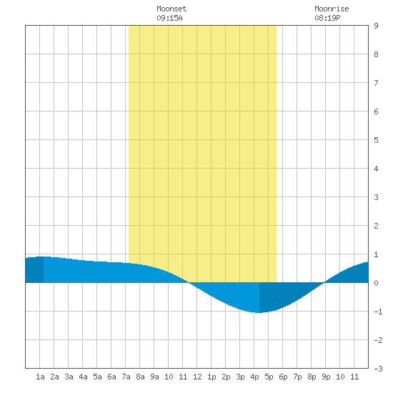 San Jacinto tide chart for Monday, January 5, 2026