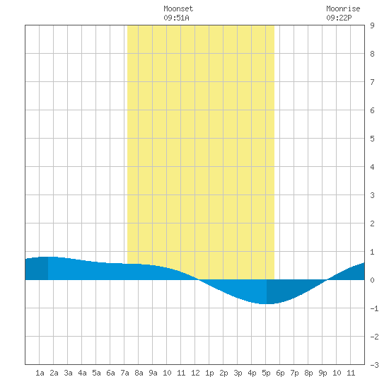 San Jacinto tide chart for Tuesday, January 6, 2026