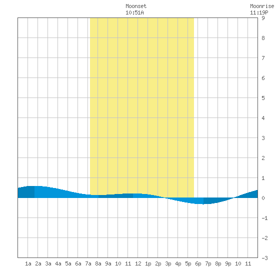 San Jacinto tide chart for Thursday, January 8, 2026