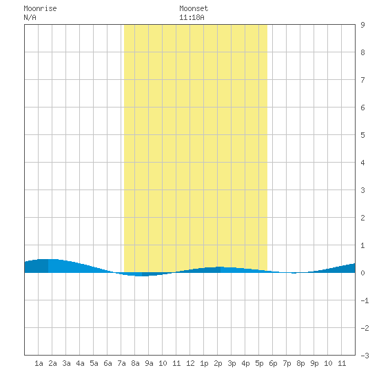 San Jacinto tide chart for Friday, January 9, 2026