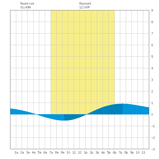 San Jacinto tide chart for Tuesday, February 10, 2026