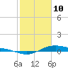 San Jacinto tide chart for Tuesday, February 10, 2026